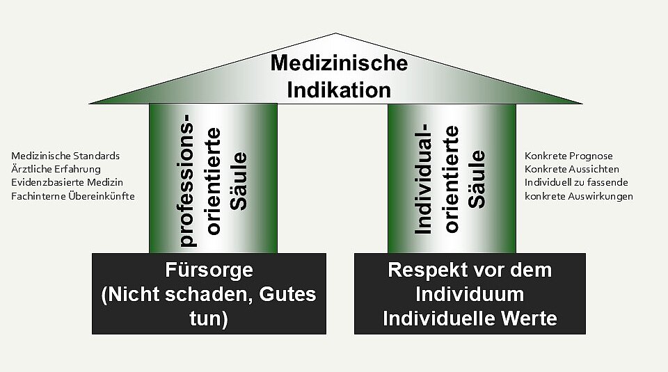Das 2-Säulen-Modell der Indikation